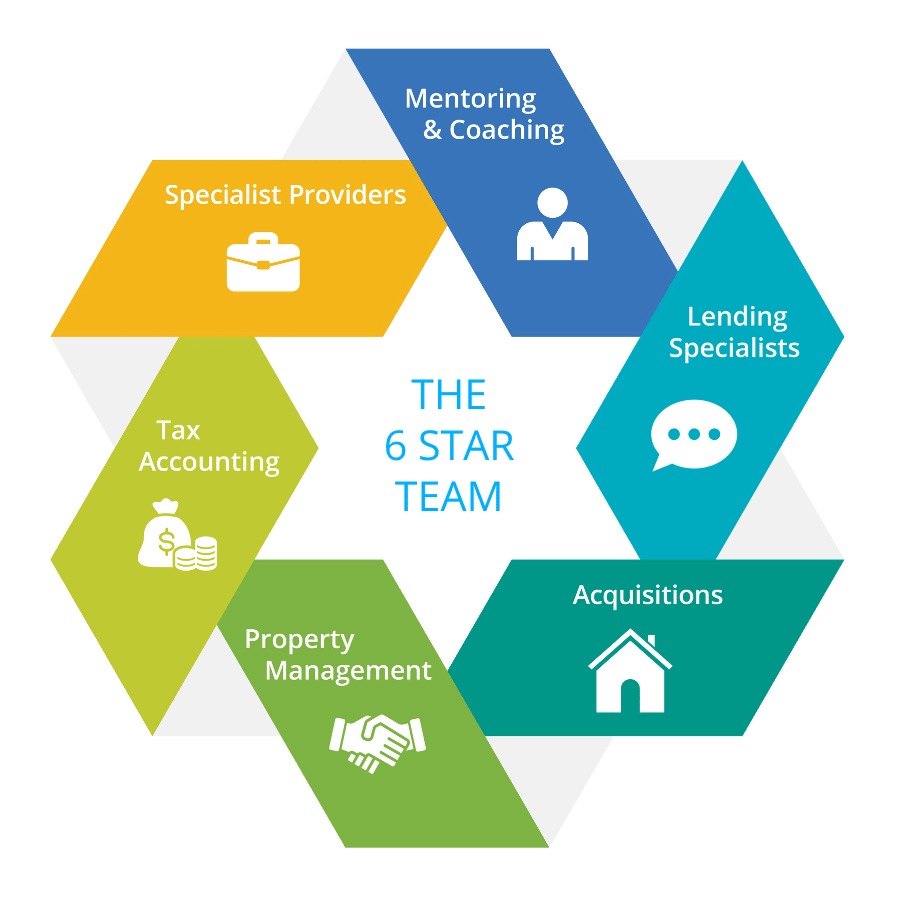 Positive Real Estate's 6 Star Team